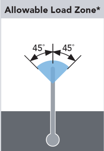 Allowable Load Zone